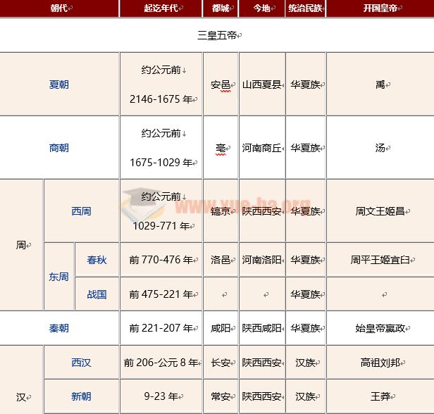 中国历史朝代表详细表格Word文档下载