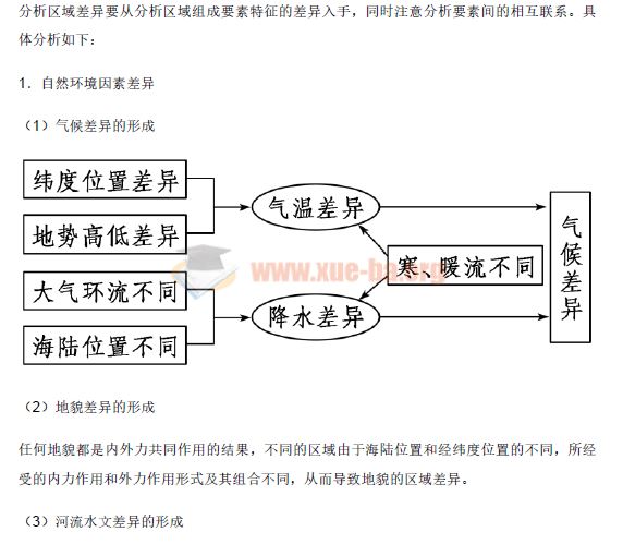 高中地理必修三+区域地理核心知识点pdf文档下载