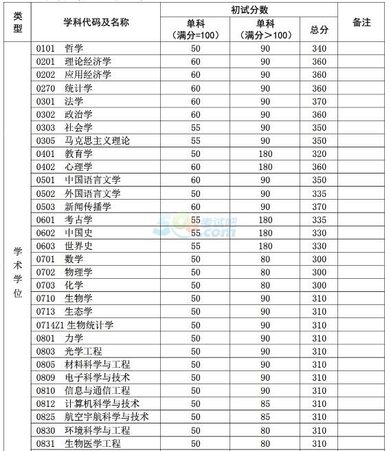 复旦大学2016年MBA考试复试分数线已公布-MBA考试