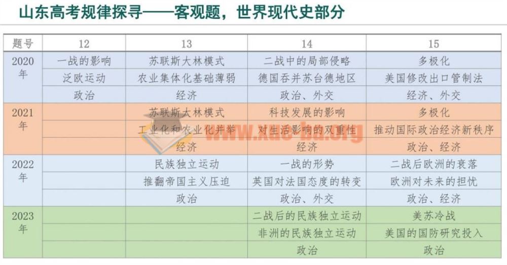 2024届山东省高考历史客观题世界现代史部分分析课件PDF百度网盘下载