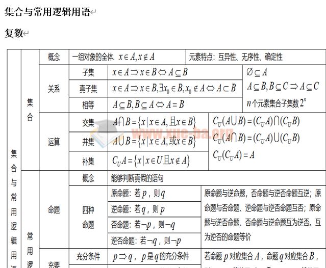 高考数学所有知识点汇总Word文档下载